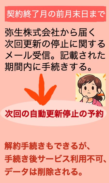 やよいの青色申告オンライン契約終了月前月末日までに解約準備をする。自動更新停止の予約または解約手続きをする。
